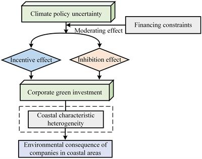 Impact of climate policy uncertainty on corporate green investment: examining the moderating role of financing constraints